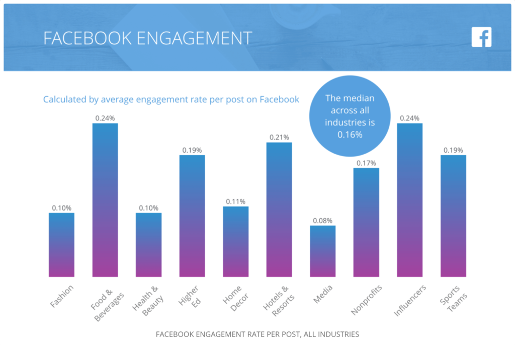 average engagement rate on Facebook