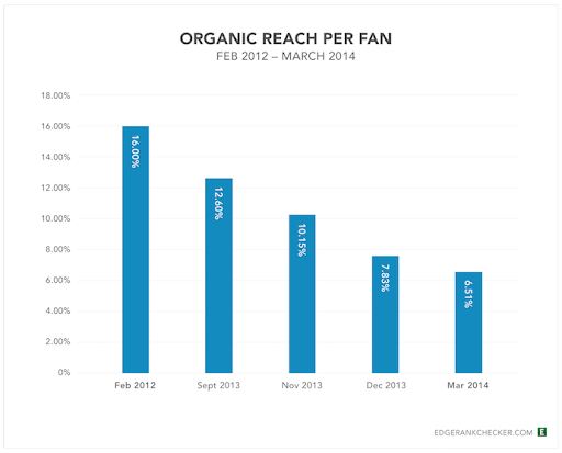 Organic Reach per fan