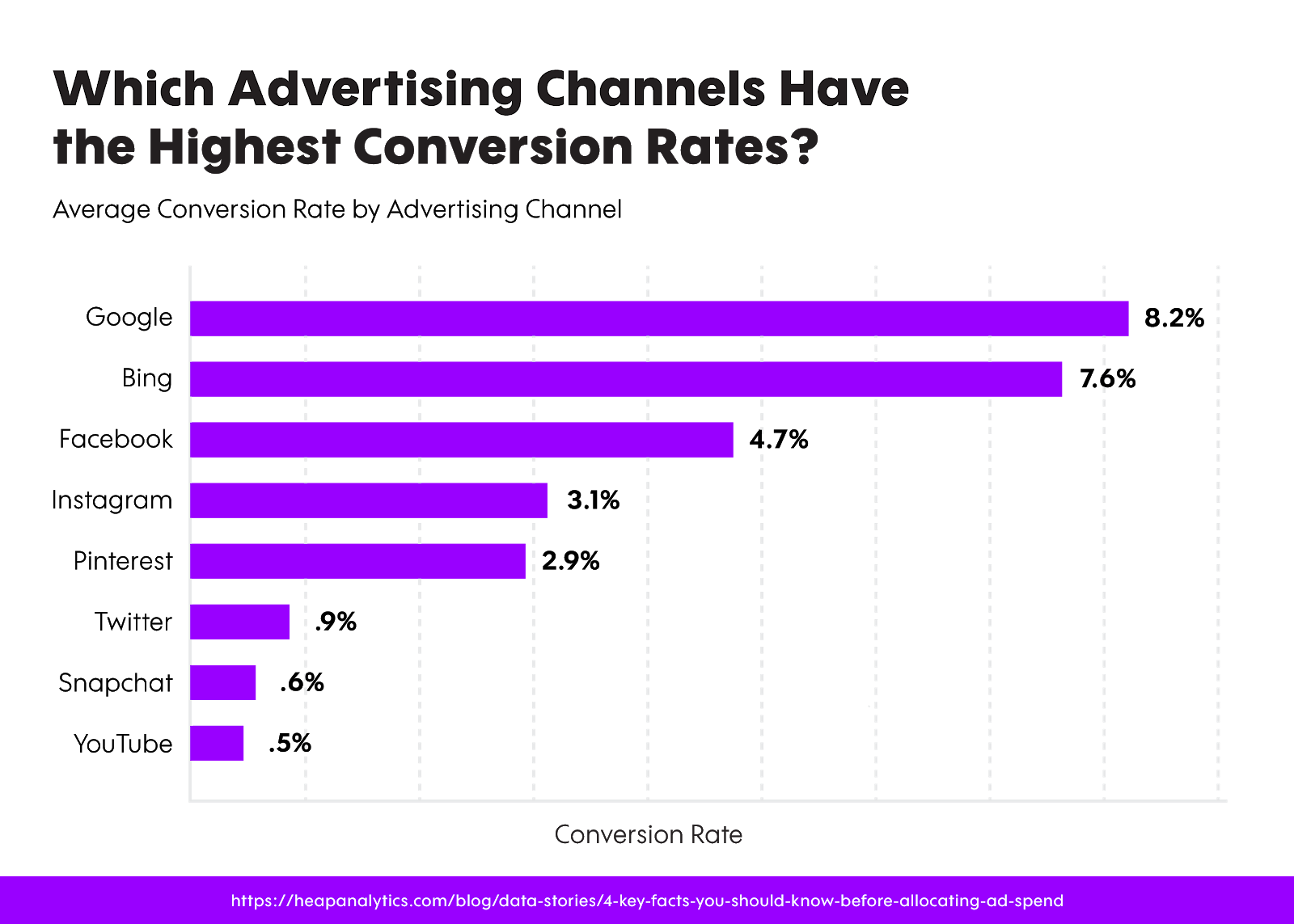 Average Conversion Rate by Advertising Channel