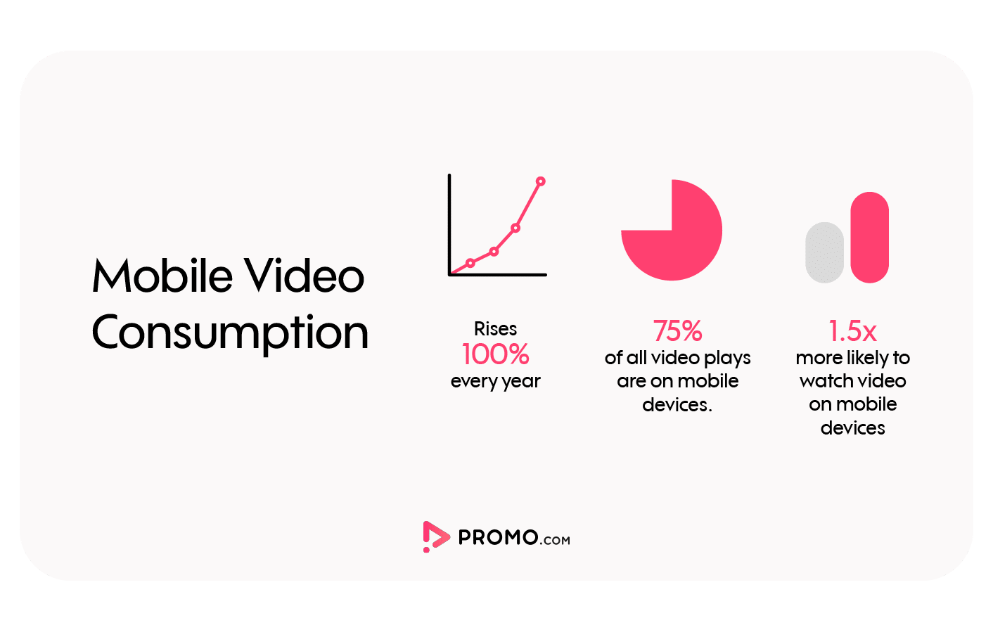 How much video is consumed online?