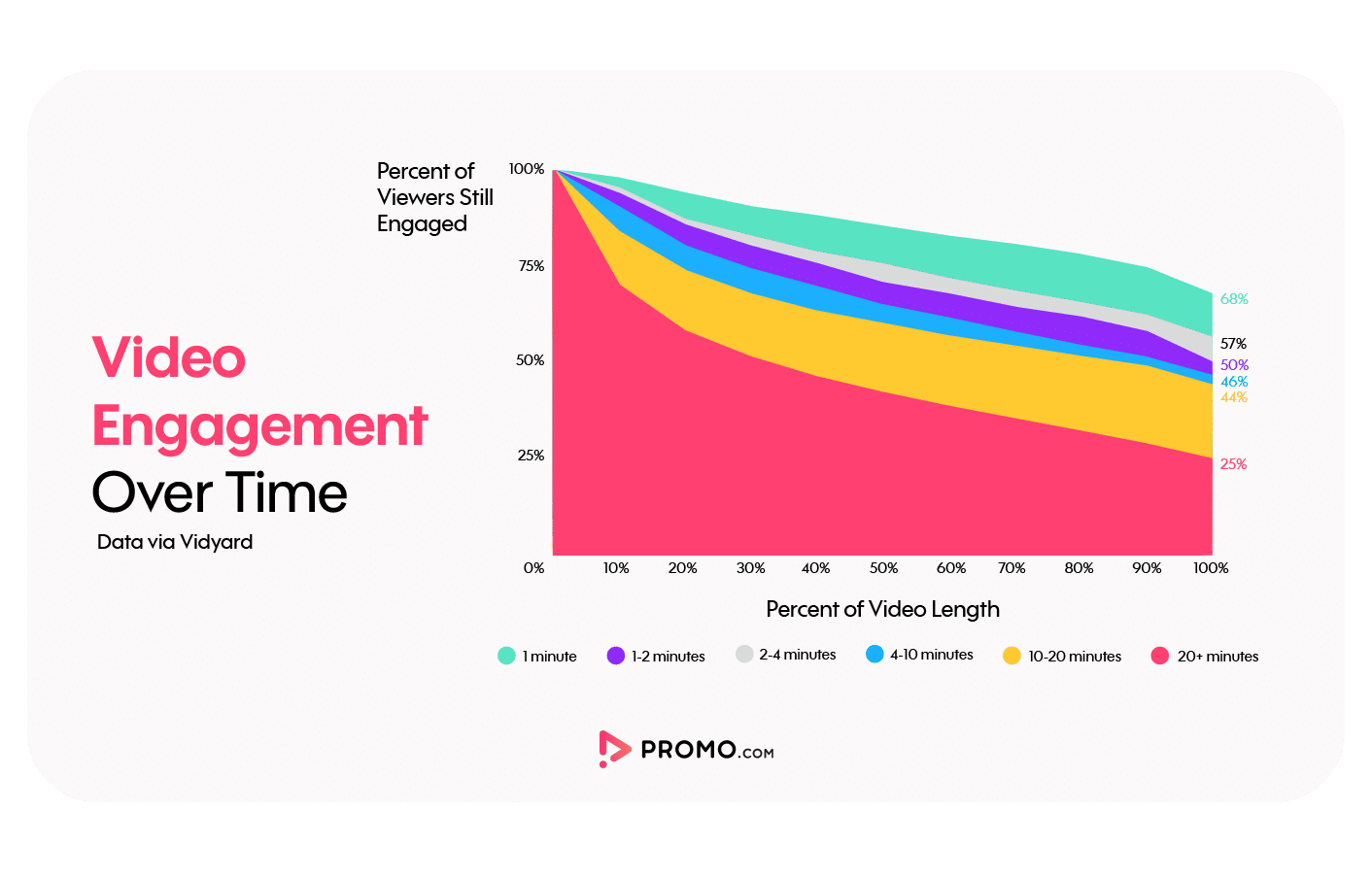 Video Engagement Over Time by Video Length