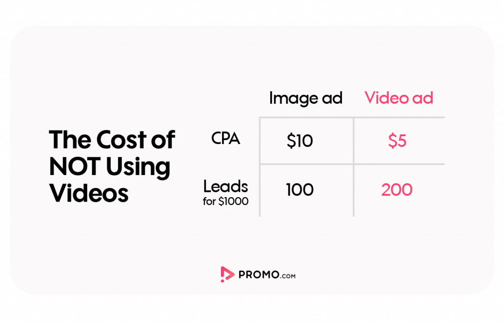 How much does it cost to make a promotional video?