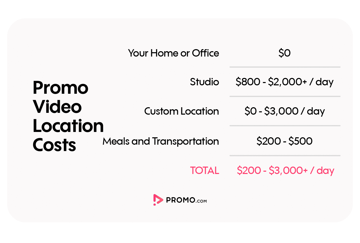 cost of renting locations for promo videos